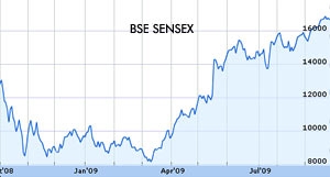 Sensex closes 88 points down in volatile trading 
